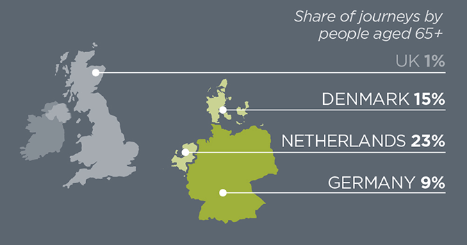 Share of journeys by people aged 65+: UK 1% DENMARK 15% NETHERLANDS 23% GERMANY 9%